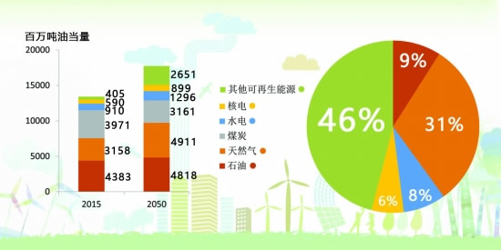 国际石油公司可再生能源之路缘何波折