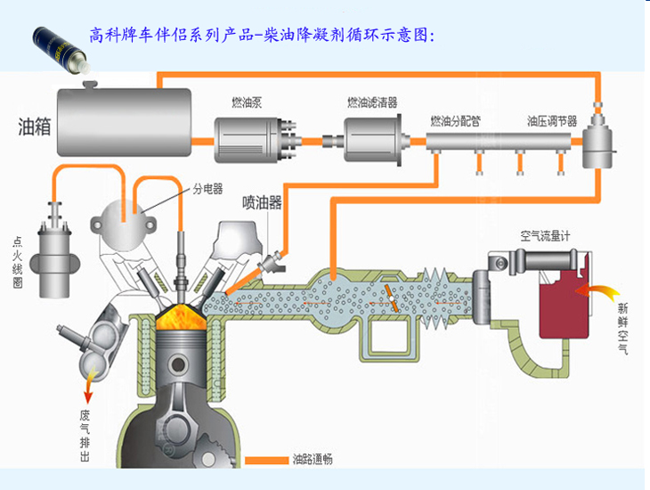 高科牌车伴侣系列产品-柴油降凝剂循环示意图