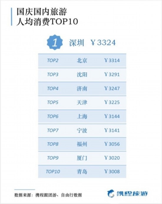 国庆出游报告出炉，50后最舍得花钱