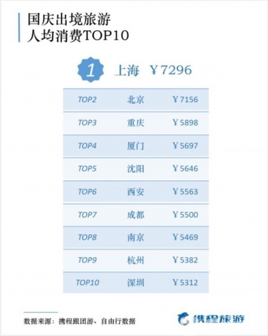 国庆出游报告出炉，50后最舍得花钱