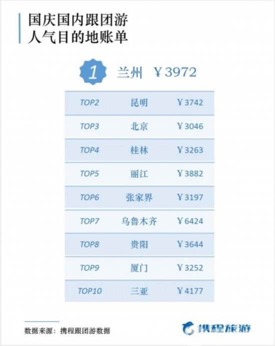 国庆出游报告出炉 50后最舍得花钱