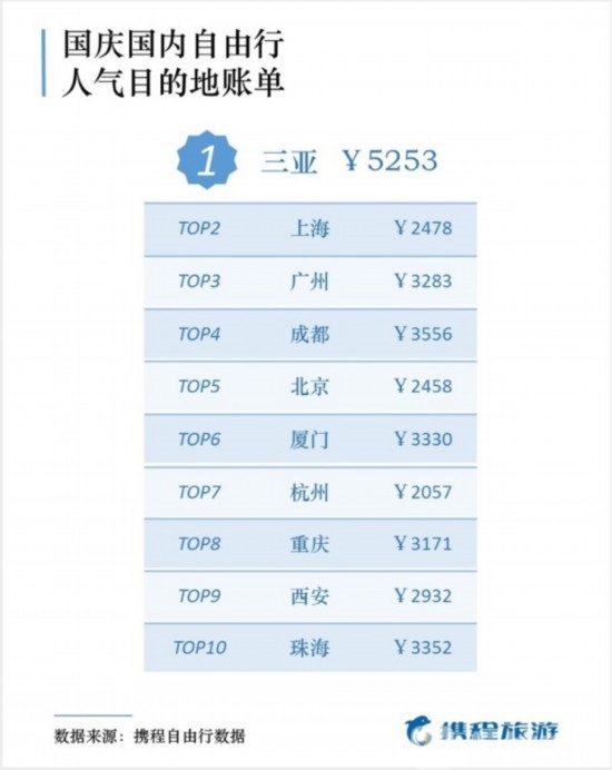 国庆出游报告出炉 50后最舍得花钱