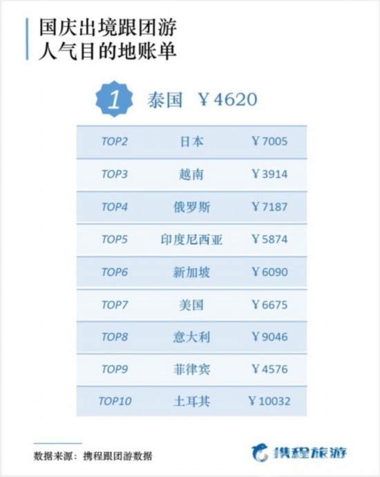 国庆出游报告出炉 50后最舍得花钱