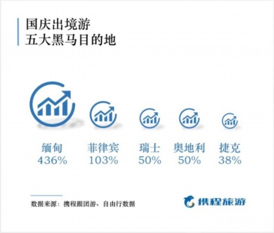 国庆出游报告出炉 50后最舍得花钱