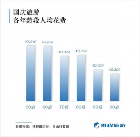 国庆出游报告出炉 50后最舍得花钱