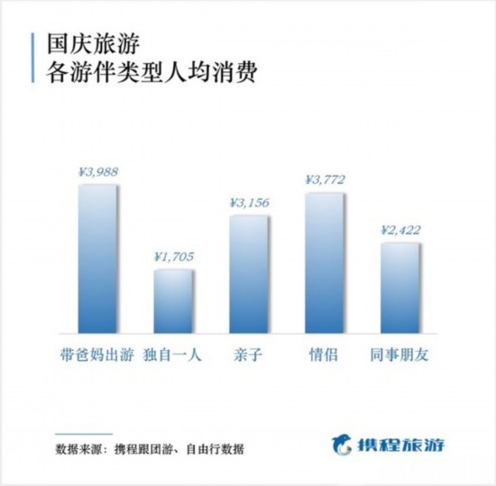 国庆出游报告出炉 50后最舍得花钱