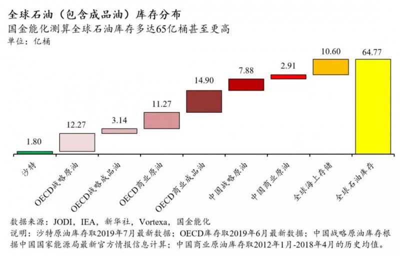 全球石油库存有多少？中国石油库存最多