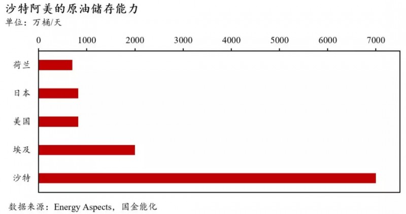 全球石油库存有多少？中国石油库存最多