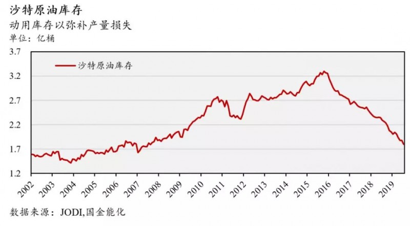 全球石油库存有多少？中国石油库存最多