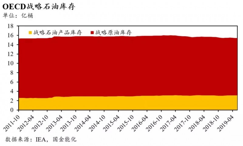 全球石油库存有多少？中国石油库存最多