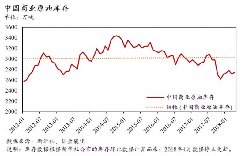 全球石油库存有多少？中国石油库存最多