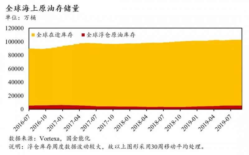 全球石油库存有多少？中国石油库存最多