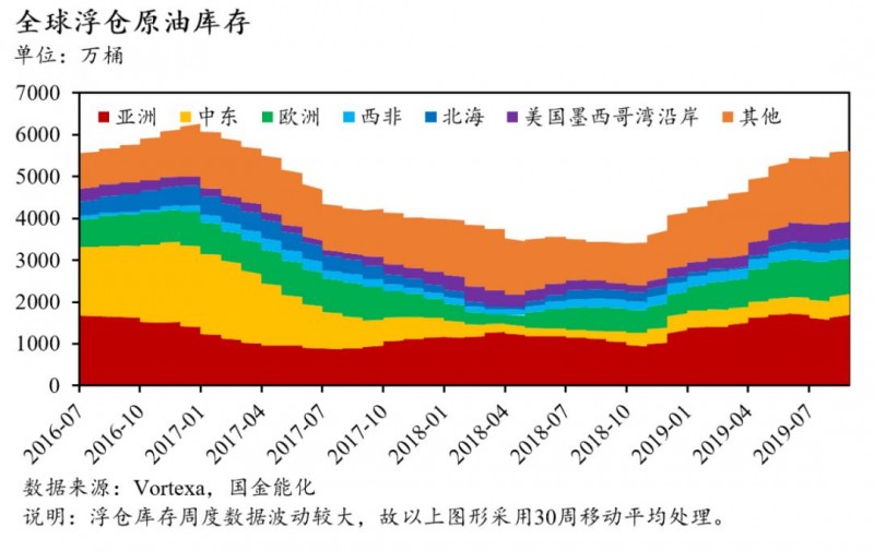 全球石油库存有多少？中国石油库存最多