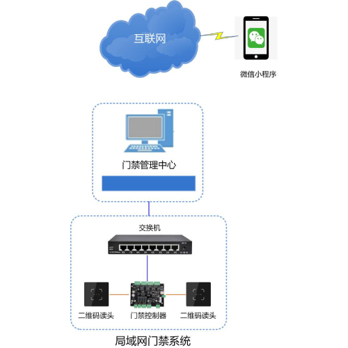 广州盛炬微信动态二维码小程序开门-系统联网图