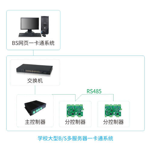 广州盛炬学校大型BS一卡通门禁系统-系统架构图