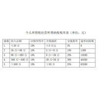 个人独资核定征收及自然人税局开票优惠税率详细