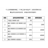 公司成本空缺税负重，核定征收和自然人税局开票可解决