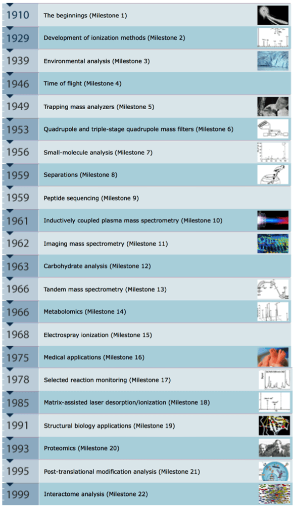 质谱研究历程中里程杯级别研究排序