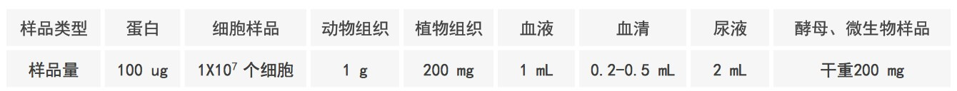 SWATH定量蛋白组学服务样品要求