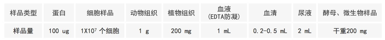 TMT-iTRAQ-MultiNotch定量蛋白组学分析样品要求