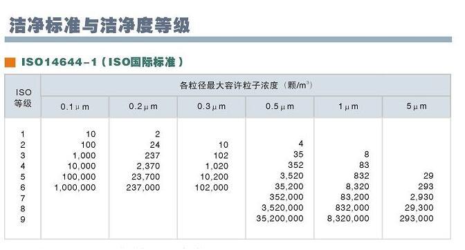 洁净室洁净标准与洁净等级