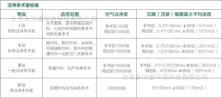 承接百级至十万级手术室洁净工程