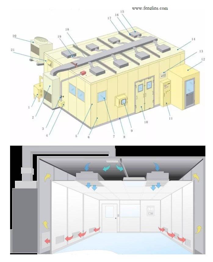 洁净室原理